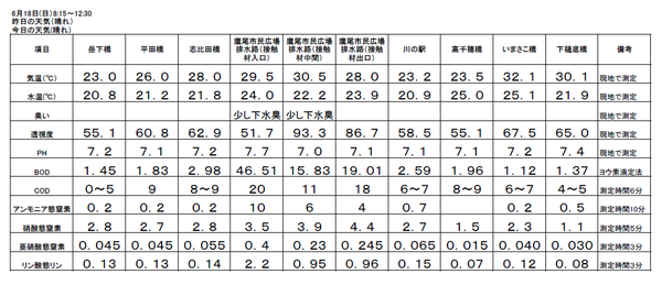 H29 6月水質調査結果.bmp